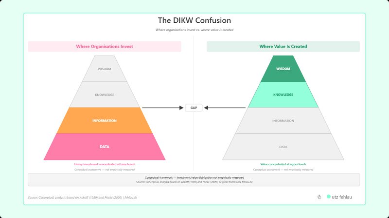 Two DIKW pyramids side by side: on the left, organisational investment concentrated at the lower Data and Information levels; on the right, value creation concentrated at the upper Knowledge and Wisdom levels, with a gap marker between them. Conceptual assessment, not empirically measured.