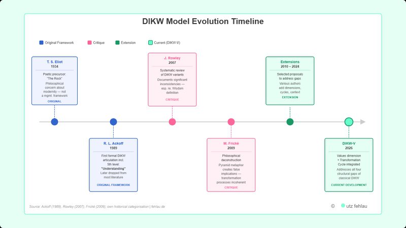 Horizontal timeline of the DIKW model from 1934 to 2026: Eliot 1934 (poetic precursor), Ackoff 1989 (first formal framework including a fifth level, Understanding), Rowley 2007 and Frické 2009 (critique), extension proposals 2010–2024, and DIKW-V 2026 as the current development stage.