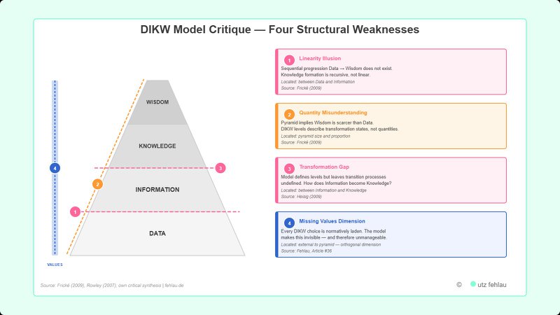 Classical DIKW pyramid annotated with four numbered fracture points: (1) linearity illusion between Data and Information, (2) quantity misunderstanding in the pyramid's proportions, (3) transformation gap between Information and Knowledge, (4) missing values dimension marked outside the pyramid.