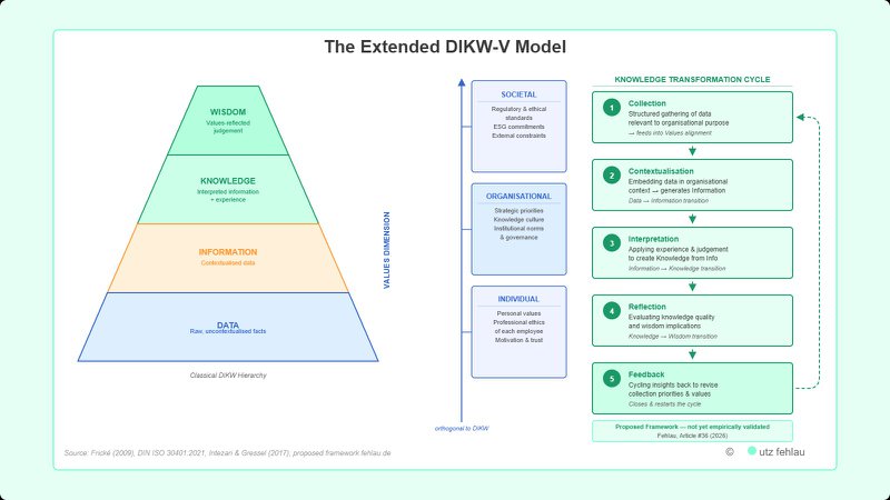 The proposed DIKW-V model: the four DIKW levels as horizontal layers, intersected by an orthogonal Values dimension with three sub-levels (individual, organisational, societal), enclosed by a five-stage Knowledge Transformation Cycle: Collection, Contextualisation, Interpretation, Reflection, Feedback. Proposed framework, not yet empirically validated.