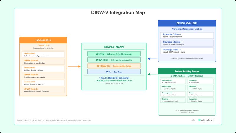 Integration diagram with the DIKW-V model at the centre and three connection clusters: ISO 9001:2015 Clause 7.1.6 requirements mapped to diagnostic levels, DIN ISO 30401:2021 knowledge culture and lifecycle mapped to the Values dimension and Transformation Cycle, and Probst's eight building blocks mapped to corresponding DIKW-V elements.
