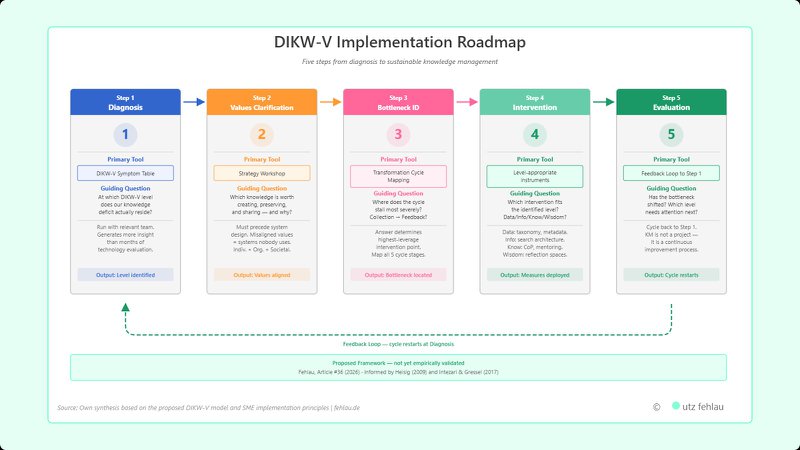 Five-step implementation roadmap: 1 Diagnosis using the DIKW-V symptom table, 2 Values clarification in a strategy workshop, 3 Bottleneck identification via Transformation Cycle mapping, 4 Level-appropriate intervention, 5 Evaluation with a feedback loop returning to step 1.