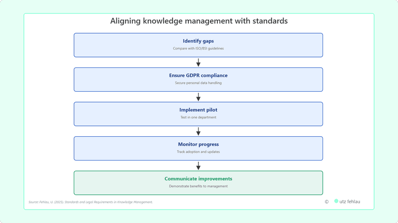 Vertical flowchart on a light mint background showing a five-step process for aligning knowledge management with standards. Five full-width rounded rectangles are stacked top to bottom, each containing a bold title and a one-line description, connected by four downward-pointing black arrows. Step 1, blue: "Identify gaps — compare with ISO/BSI guidelines". Step 2, blue: "Ensure GDPR compliance — secure personal data handling". Step 3, blue: "Implement pilot — test in one department". Step 4, blue: "Monitor progress — track adoption and updates". Step 5, green: "Communicate improvements — demonstrate benefits to management". The first four steps use a pale blue fill with dark blue borders and titles, marking them as neutral process stages; the final step uses a pale green fill with dark green border and title, marking the positive outcome of the sequence according to the semantic color scheme in which green denotes success. The arrows indicate a strict sequential order: each step builds on the completed previous step. The process is shown as linear with a defined start and end; no feedback loop is depicted. Copyright utz fehlau.