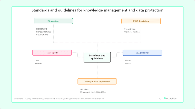 Mind map diagram on a light mint background showing five categories of standards and guidelines for knowledge management and data protection, arranged around a central hub. The hub is a white rounded rectangle in the center labeled "Standards and guidelines", connected to all five categories by dashed gray lines. Top left: a green-bordered box labeled "ISO standards" with three list items below it — ISO 9001:2015, ISO/IEC 27001:2022, and ISO 30401:2018. Top right: an orange-bordered box labeled "BSI IT-Grundschutz" with two items — IT security risks and knowledge handling. Middle left: a pink-bordered box labeled "Legal aspects" with two items — GDPR and penalties. Middle right: a blue-bordered box labeled "VDA guidelines" with two items — VDA 6.3 and VDA ISA. Bottom center: an orange-bordered box labeled "Industry-specific requirements" with two items — IATF 16949 and BSI standards 200-1, 200-2, 200-3. Colors distinguish the categories: green for ISO, orange for BSI and industry requirements, pink for legal aspects, blue for VDA. The dashed connectors indicate association, not sequence or direction. Copyright utz fehlau.