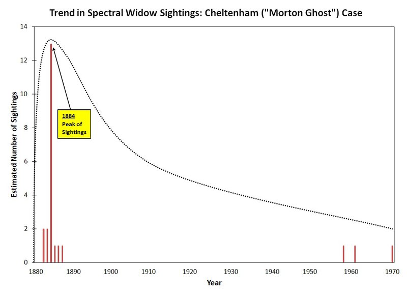 spectral sightings