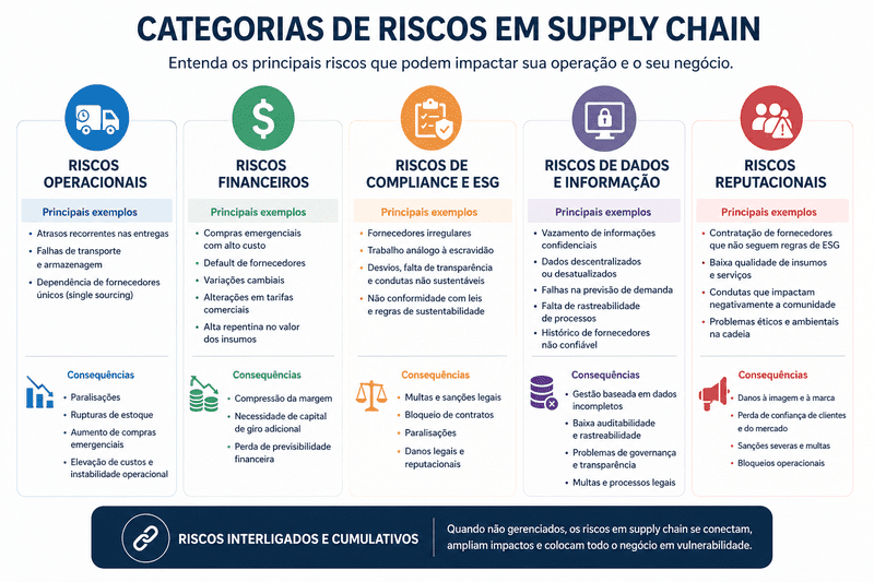Riscos em supply chain: quais são, impactos operacionais e como evitar