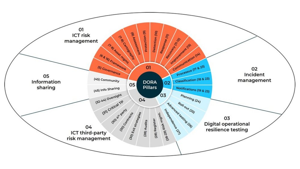 DORA Compliance 2026