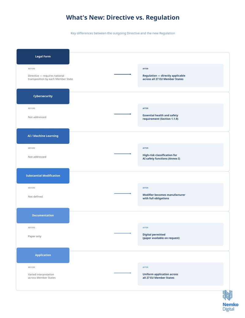 EU Machinery Regulation Directive to Regulation