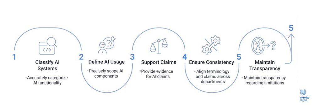 four-step stratrgic framework ai washing risks