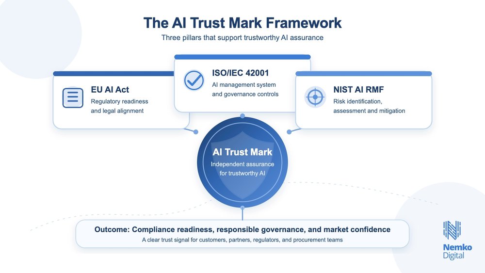 AI Trust Mark framework