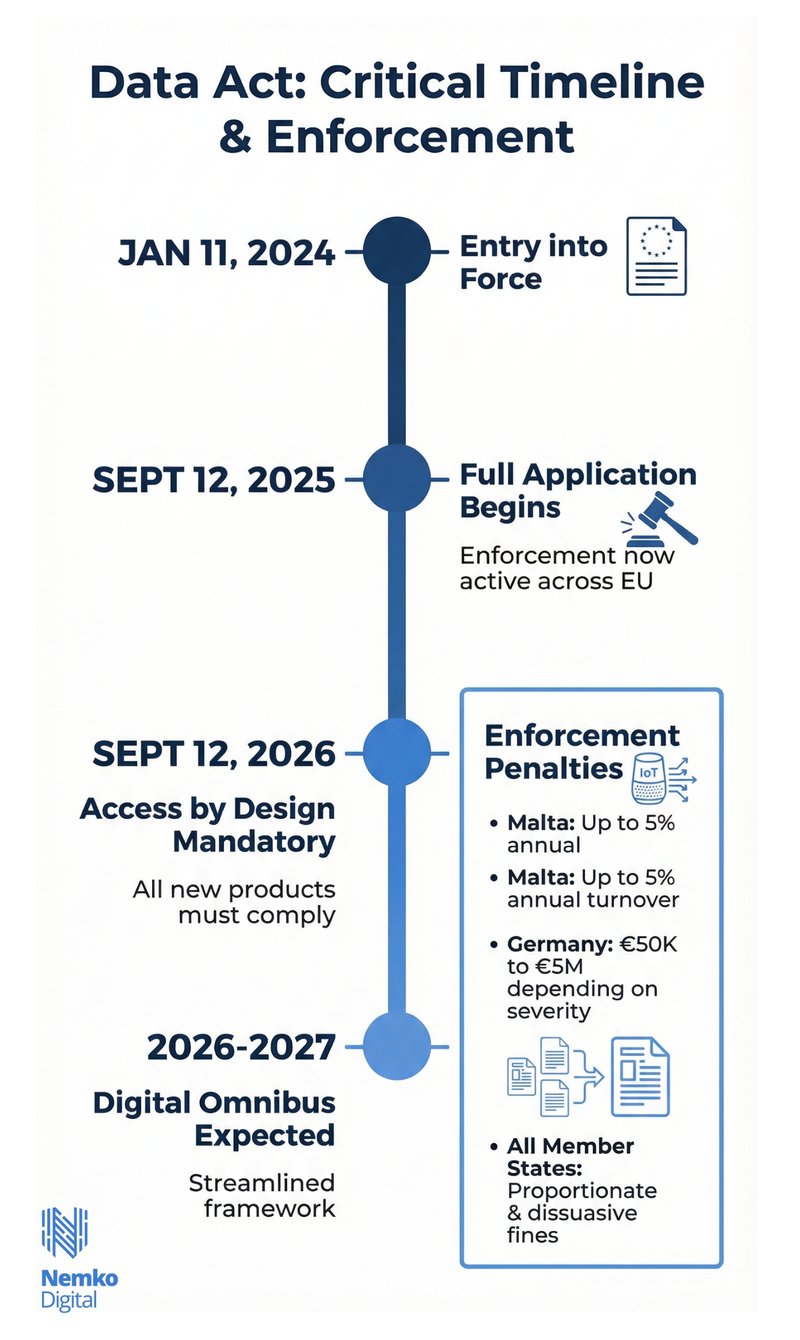 Data Act Critical Timeline and Enforcement