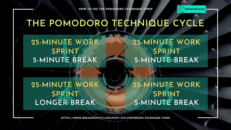 01 - The Pomodoro Cycle DreamGravity - How to Use The Pomodoro Technique Timer