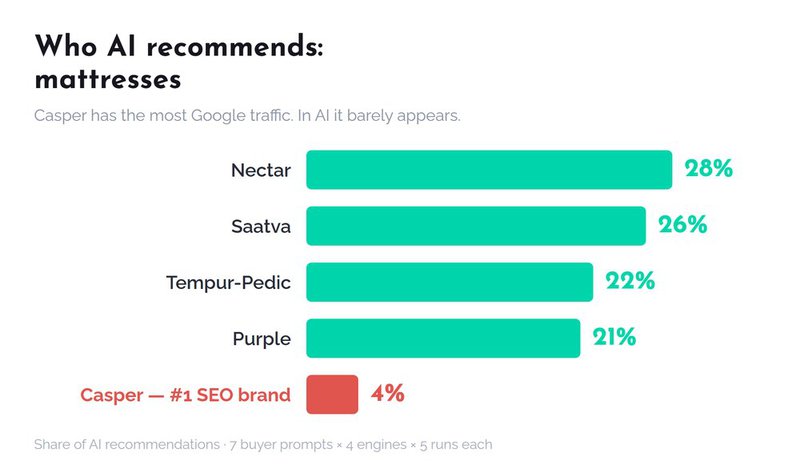 Mattress AI leaderboard: Nectar 28%, Saatva 26%, Tempur-Pedic 22%, Purple 21%, Casper 4%