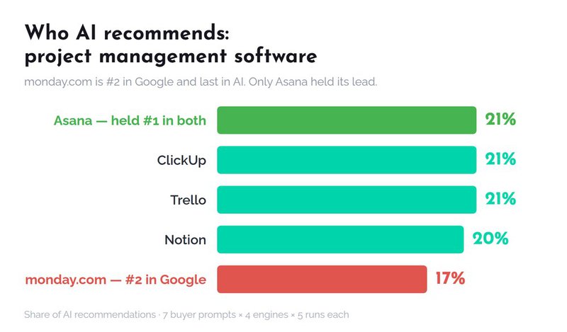 Project management AI leaderboard: Asana 21%, ClickUp 21%, Trello 21%, Notion 20%, monday.com 17%