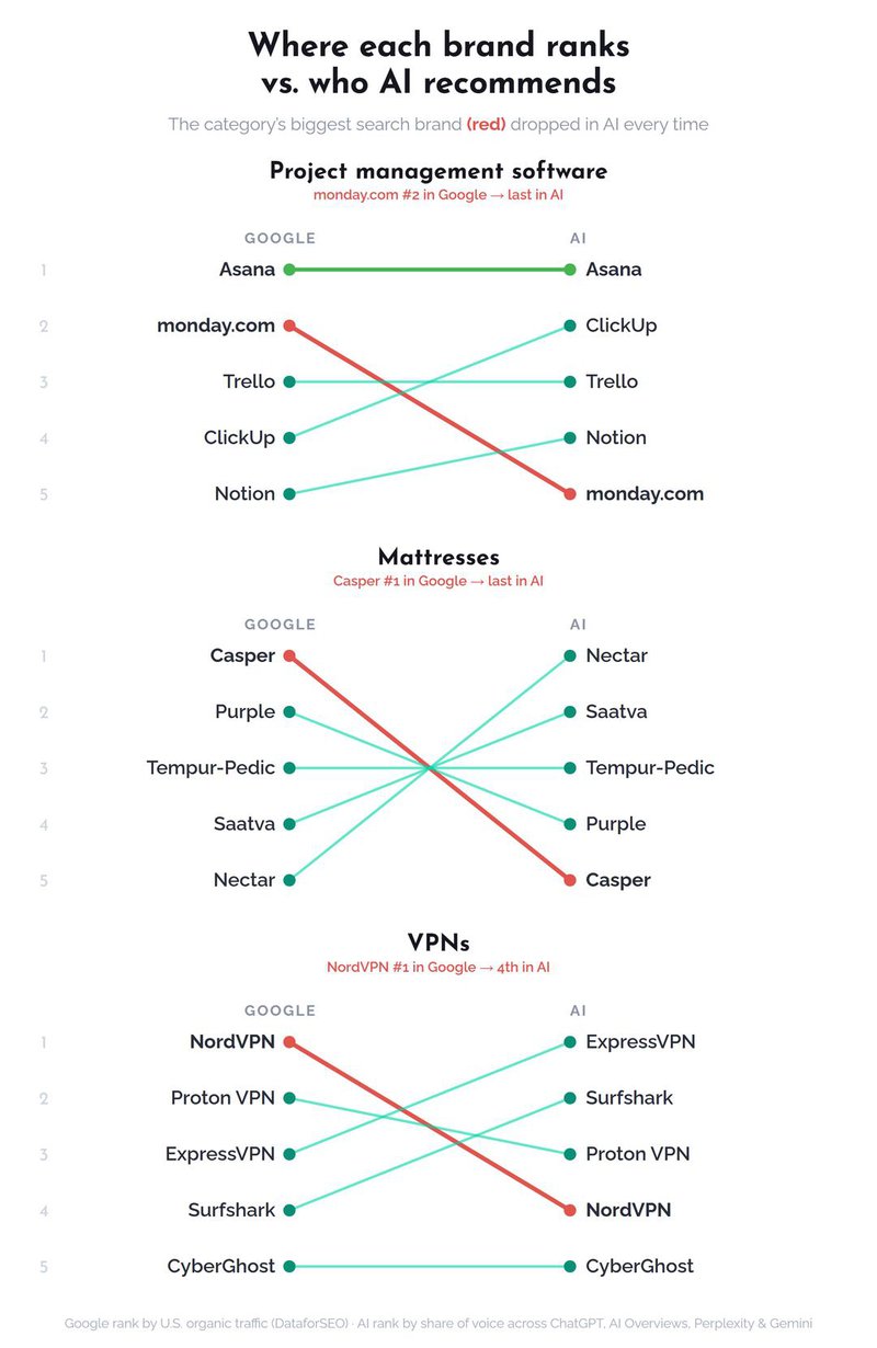 Rank flip across three categories: the SEO leader drops 3 to 4 places in AI