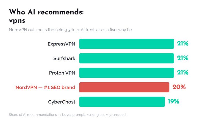 VPN AI leaderboard: ExpressVPN 21%, Surfshark 21%, Proton VPN 21%, NordVPN 20%, CyberGhost 19%