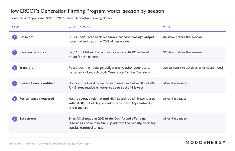 How ERCOT