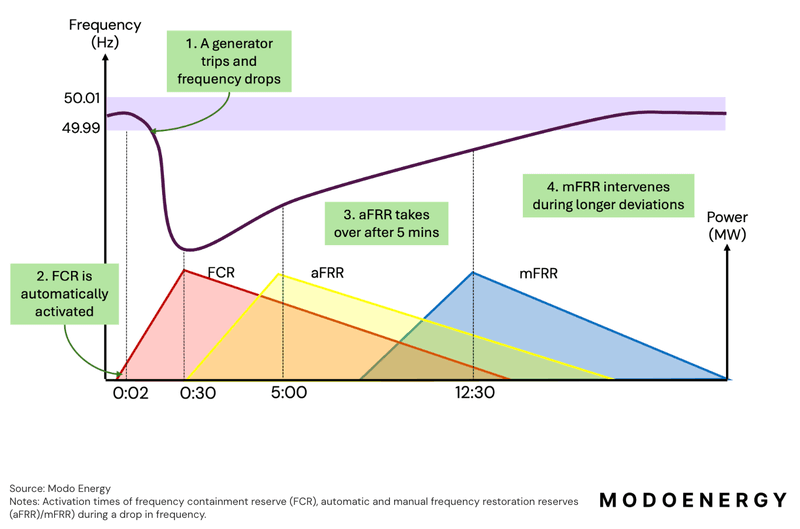 Activation times of FCR, aFRR and mFRR during a drop in frequency