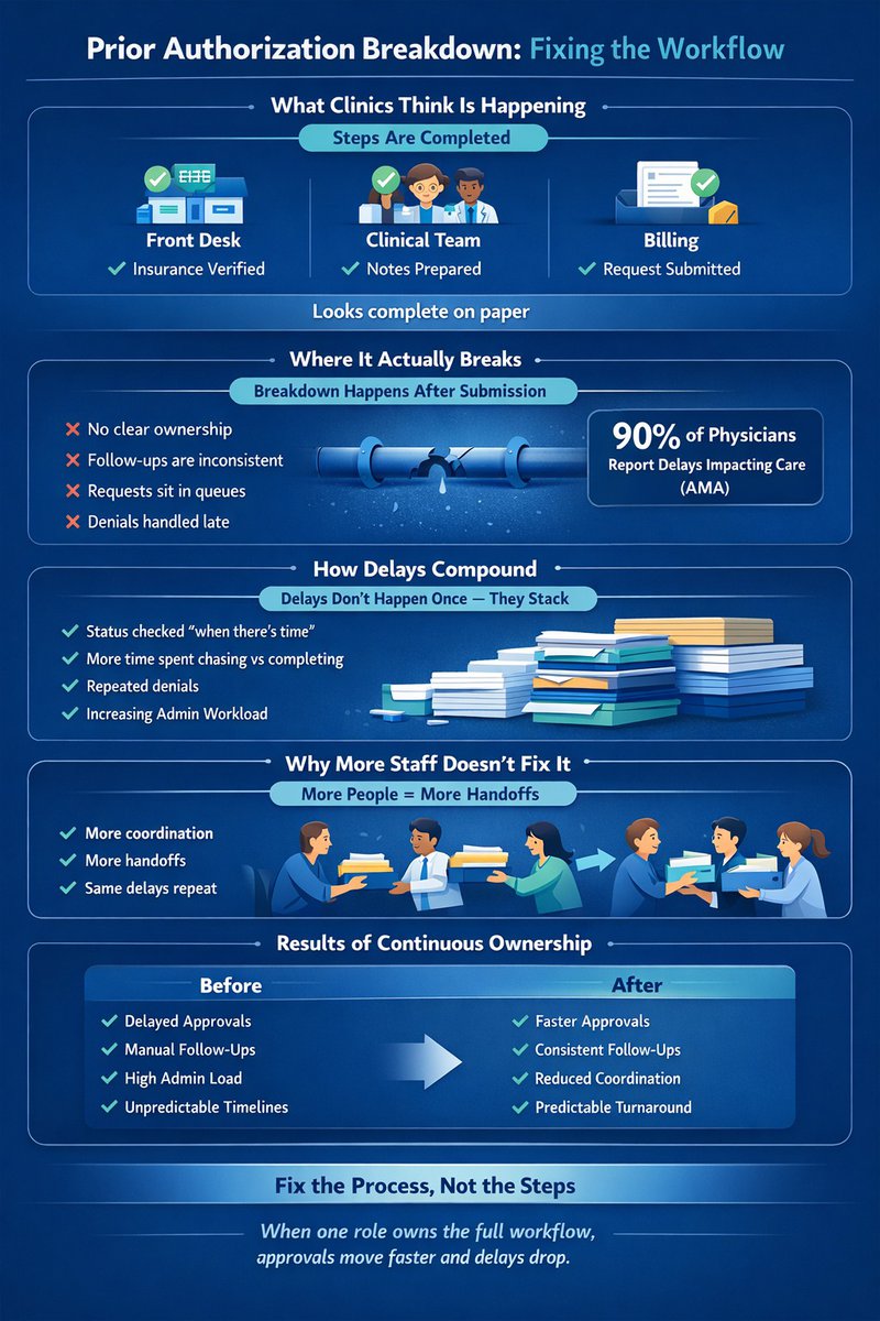 Prior Authorization Process
