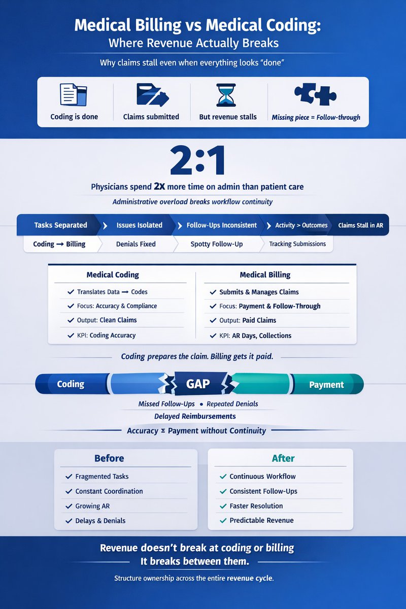 Medical Billing vs Medical Coding