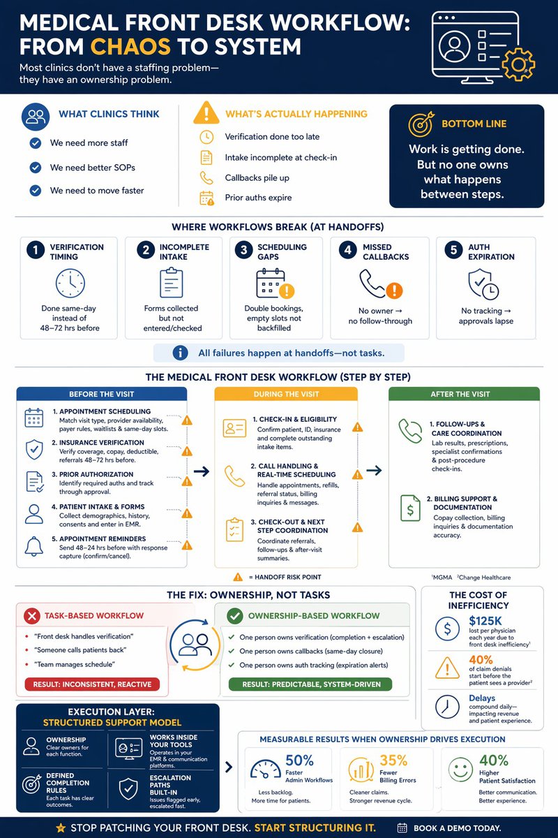 Medical Front Desk Workflow