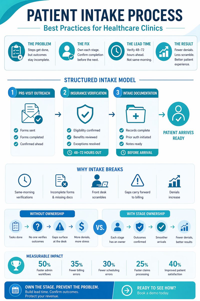 Patient Intake Process