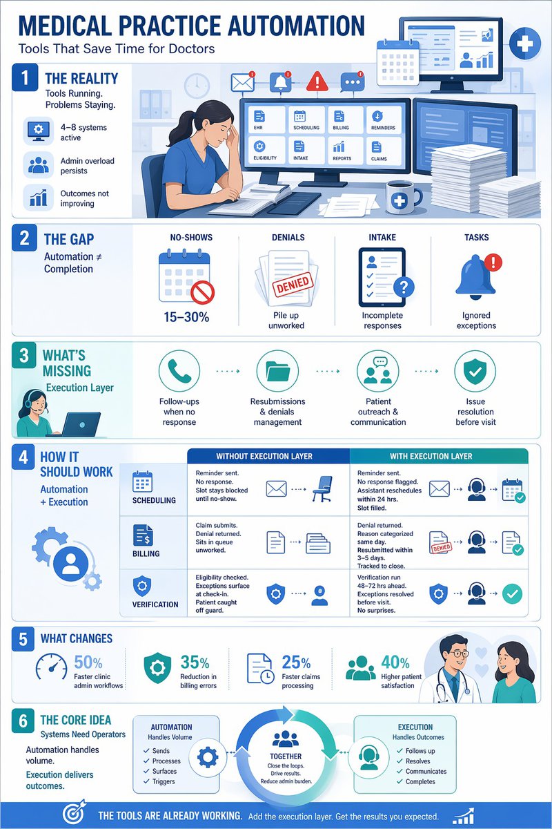 Medical Practice Automation