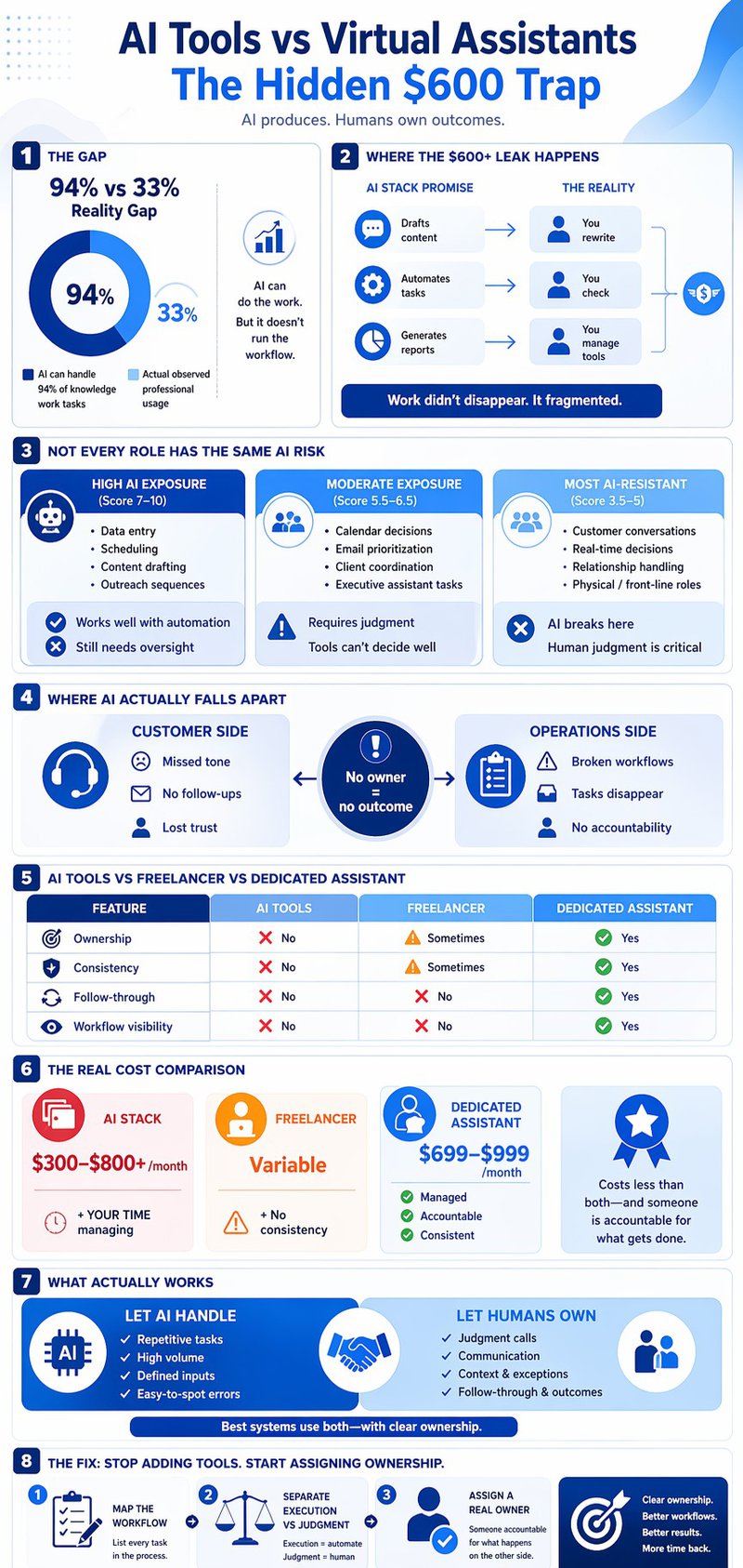 AI Tools vs Virtual Assistants