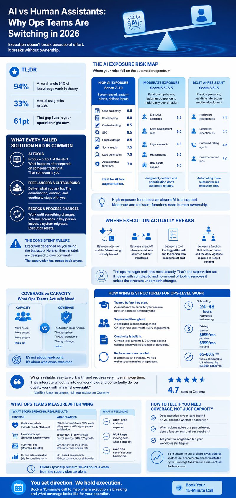 AI vs Human Assistants