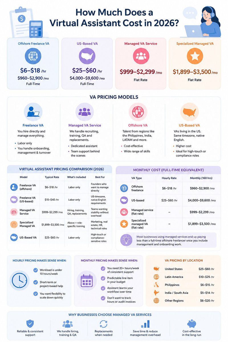 how much does a va cost