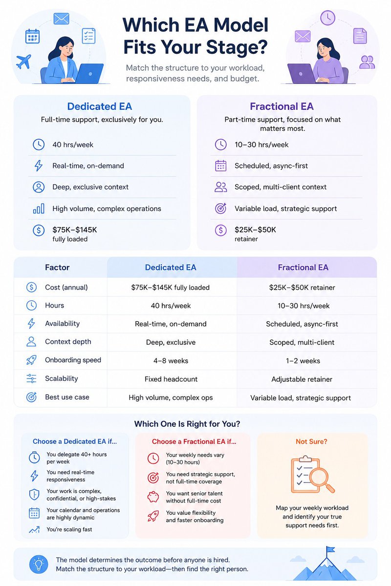 dedicated EA vs fractional EA