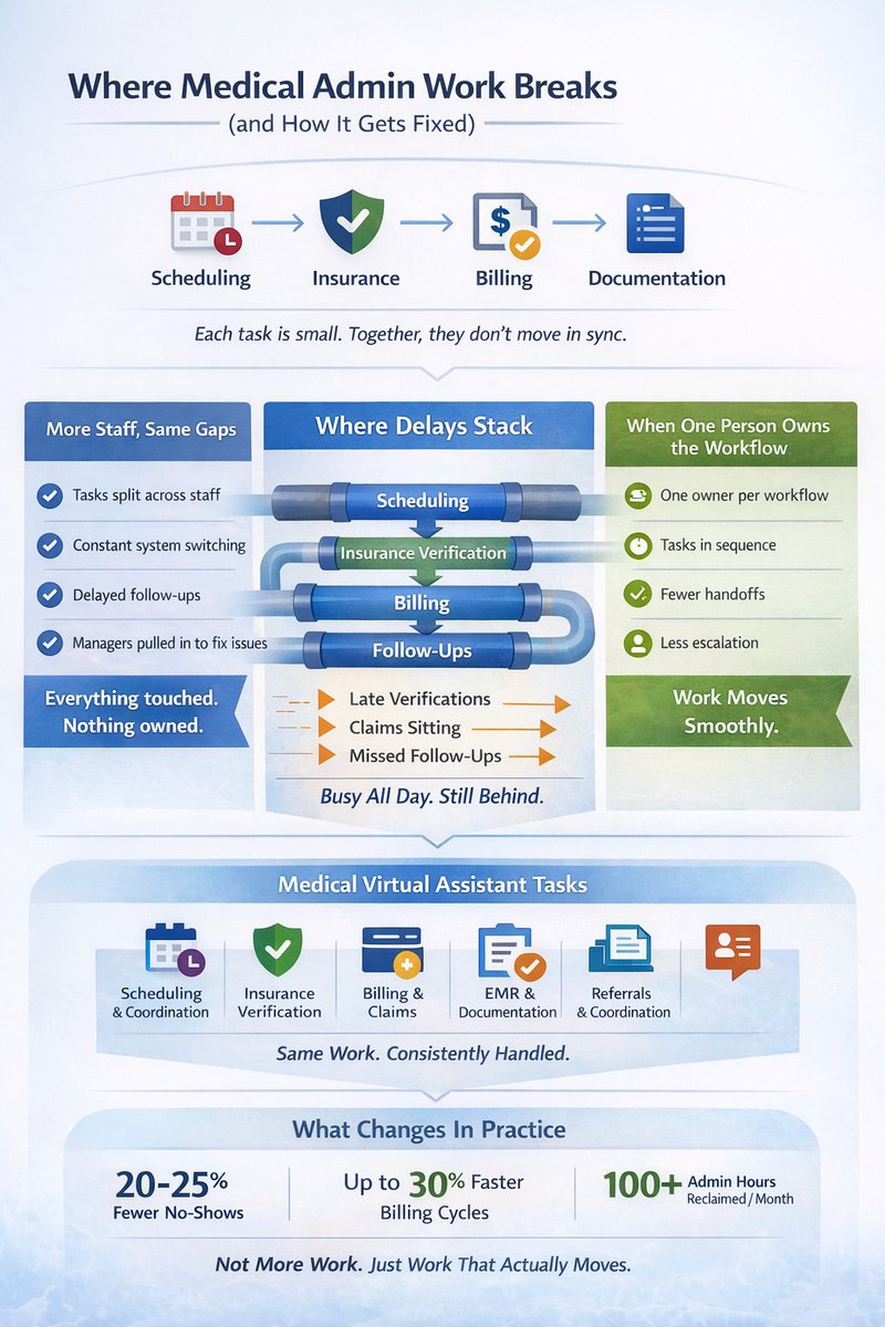 Medical Virtual Assistant Tasks