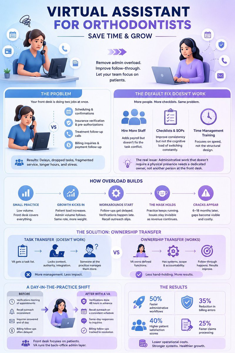 virtual assistant for orthodontists