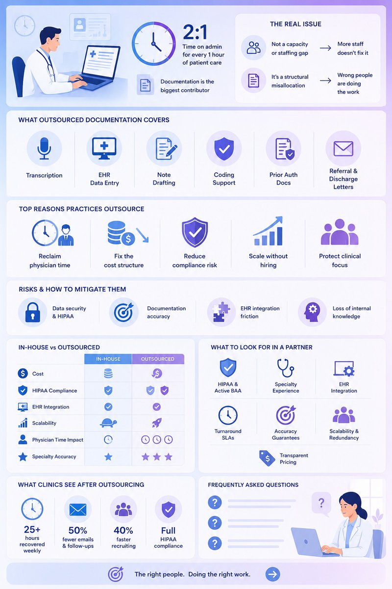 outsource medical documentation