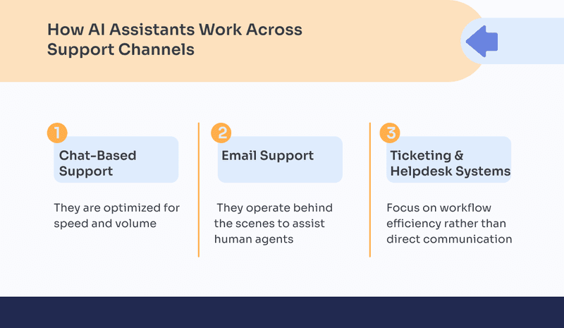 How AI Assistants for Customer Support Work Across Support Channels