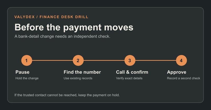 Four-step payment change verification: pause the transfer, find a trusted contact number, call to confirm exact details, and record a second approval.