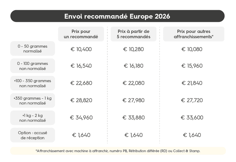 Tarif envoi recommandé en Europe 2026