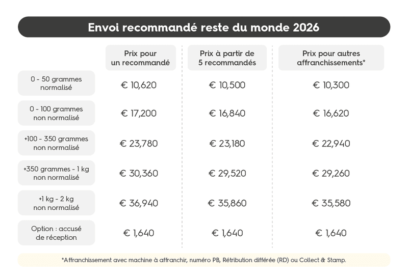 Tarif envoi recommandé reste du monde 2026