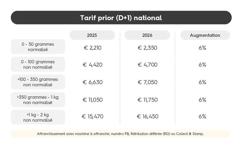 Bpost prior 2025 et 2026