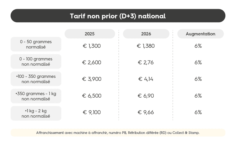 Bpost non prior (2025 et 2026)