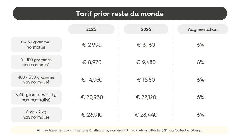 Bpost reste du monde (2025 et 2026)