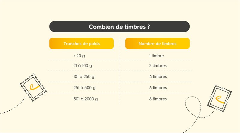 Combien de timbres sur une lettre?