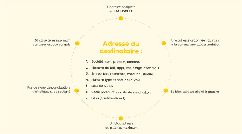 Comment adresser correctement son courrier?