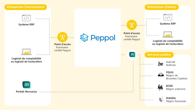 Le rôle de Peppol dans la facturation électronique