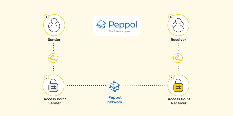 Peppol het four-corner model