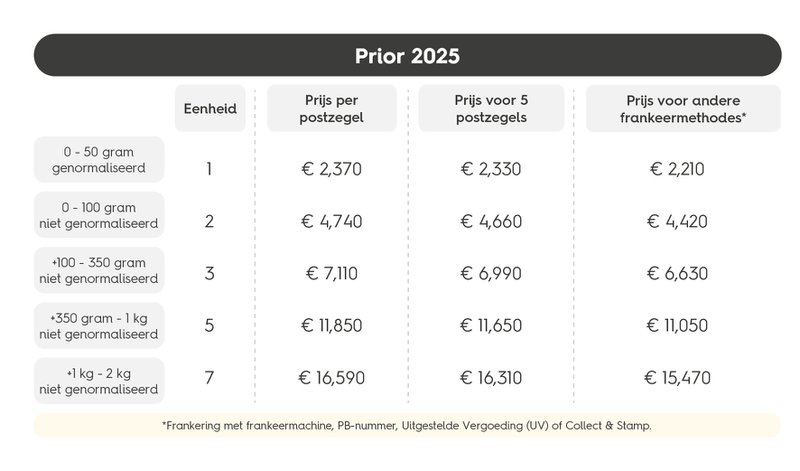 Postzegel op brief | EasyPost