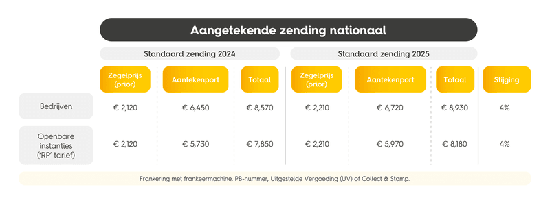 Bpost tarieven 2024 vs 2025 | EasyPost | EasyPost
