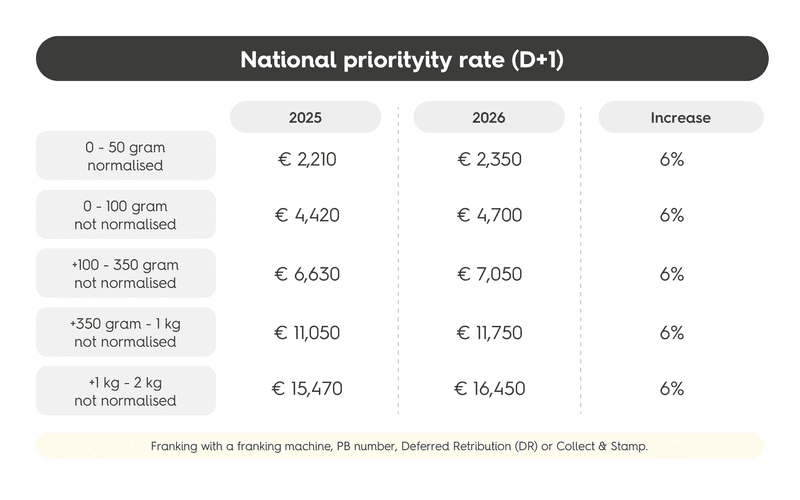 National priority rates from bpost (2025 vs 2026)