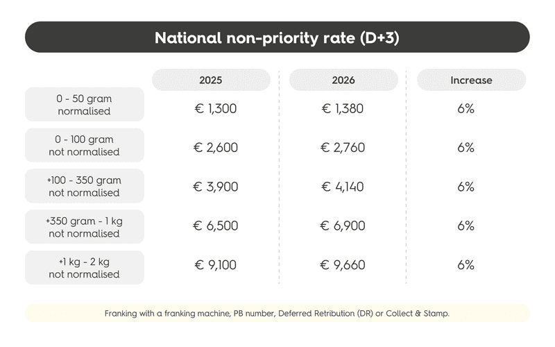National non-priority rates from bpost (2025 vs 2026)