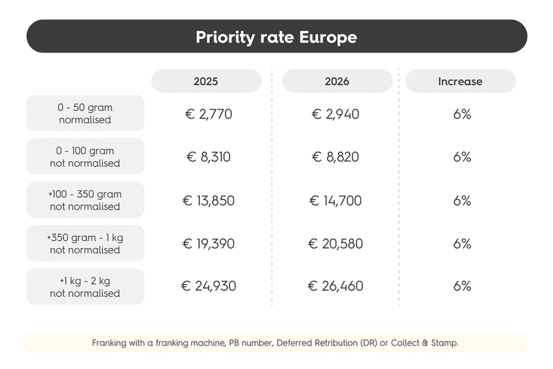 Priority rates Europe from bpost (2025 vs 2026)